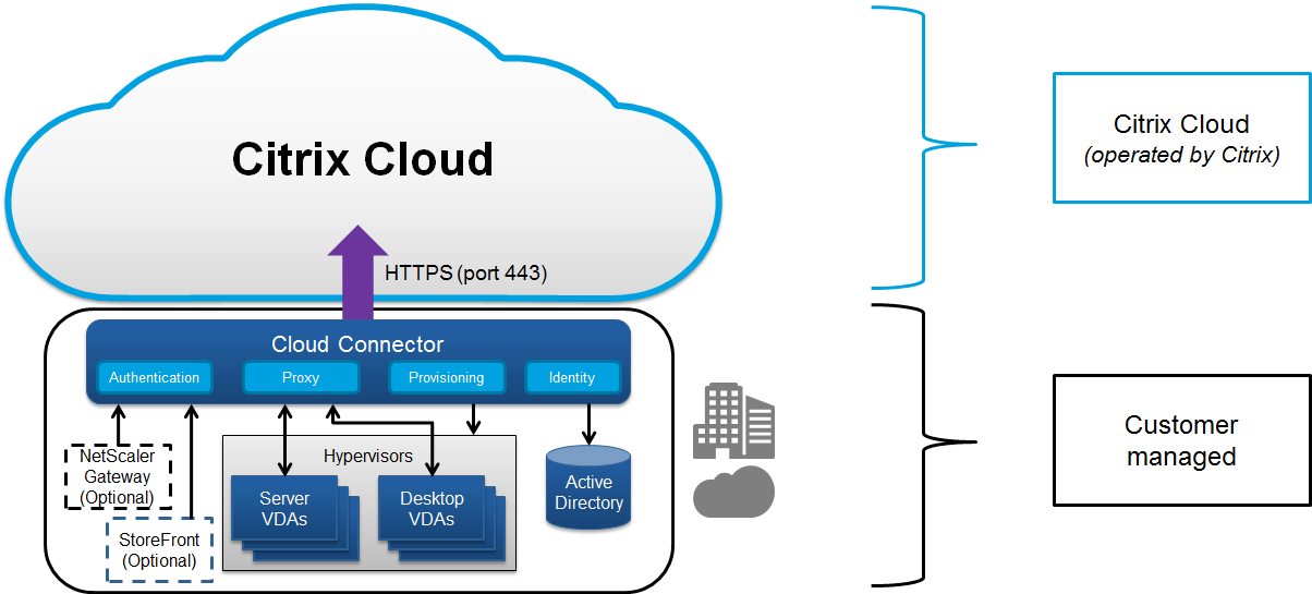 How to register VDI on Citrix cloud